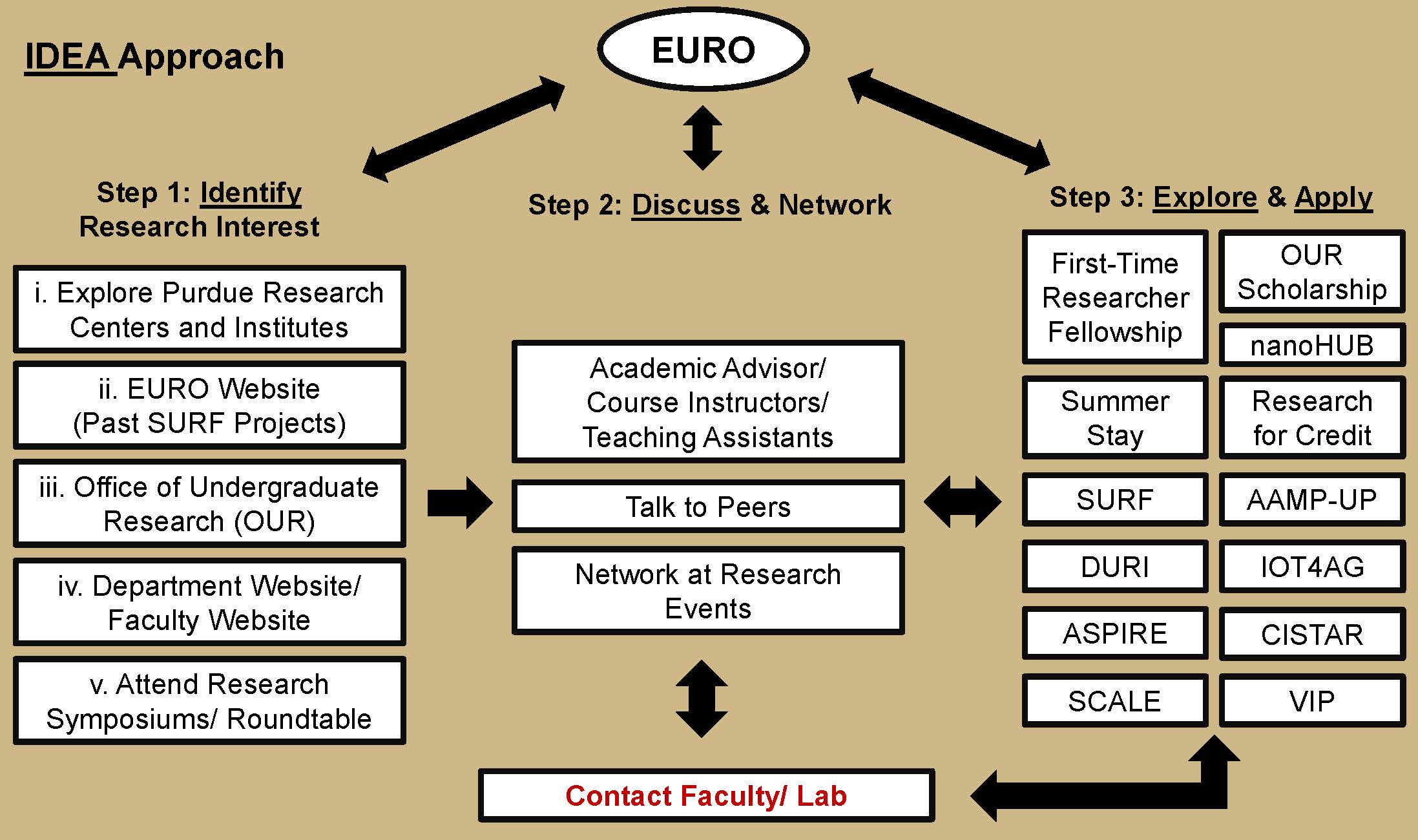 undergraduate research opportunities database